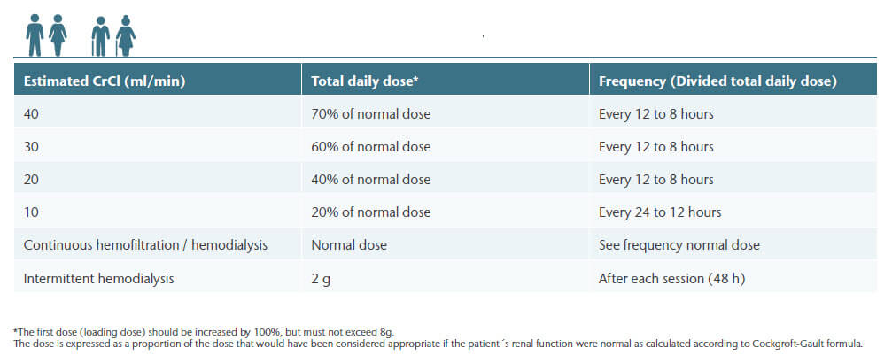 Dosing Adults with renal impairment