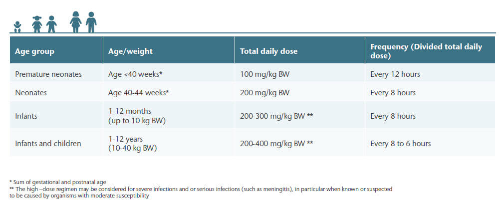 Dosing Children and neonates